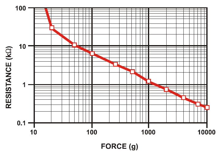 FSR Sensor - Force vs. Resistance graph