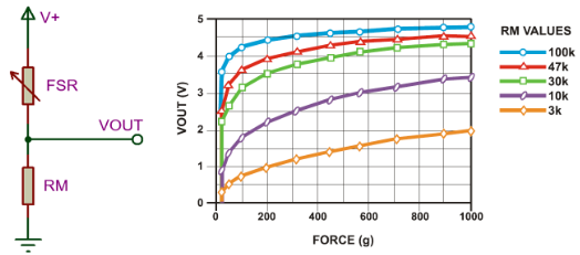 FSR Sensor - Force vs. Voltage