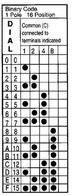 BCD Switch Truth Table