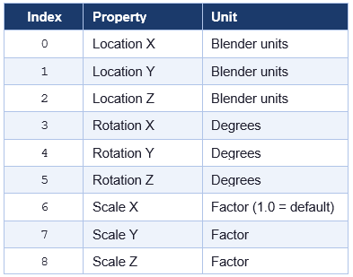 CSV Nine-Value Layout